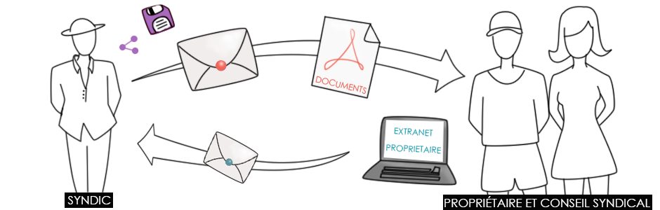 Messages, documents, extranet propriétaire